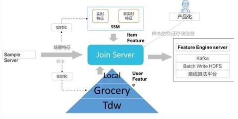金準人工智能與騰訊QQ大數據 Quciksilver快數據處理系統研究報告及數據處理服務